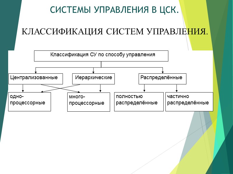 СИСТЕМЫ УПРАВЛЕНИЯ В ЦСК. КЛАССИФИКАЦИЯ СИСТЕМ УПРАВЛЕНИЯ.